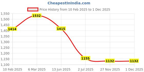 industrybuying.com RS PRO Male 2 Pole 1 Way Tee Plug Panel Mount Rated at 10 A 400 V, 1369900 rs pro Price History Graph from 10 Feb 2025 to 1 Dec 2025