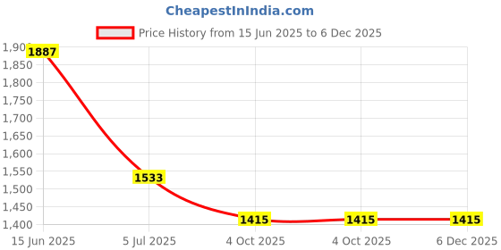 industrybuying.com RS PRO Male 25 Way D-Sub to Female 25 Way D Sub Adapter, 202492 rs pro Price History Graph from 15 Jun 2025 to 5 Dec 2025