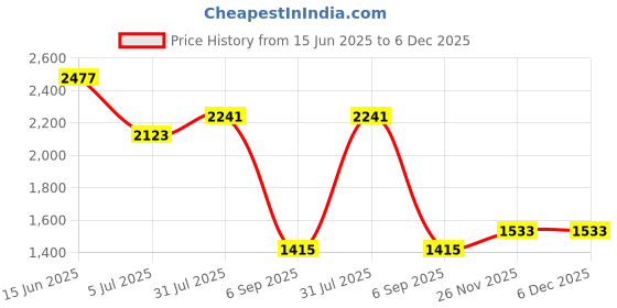 industrybuying.com RS PRO Male 25 Way D-Sub to Female 25 Way D Sub Adapter, 202515 rs pro Price History Graph from 15 Jun 2025 to 5 Dec 2025