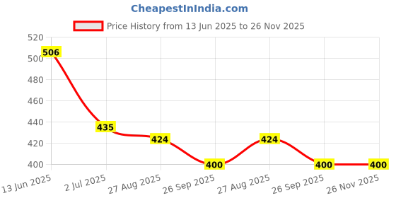 industrybuying.com RS PRO Male 25 Way D-Sub to Female RJ11 D Sub Adapter, 818671 rs pro Price History Graph from 13 Jun 2025 to 25 Nov 2025