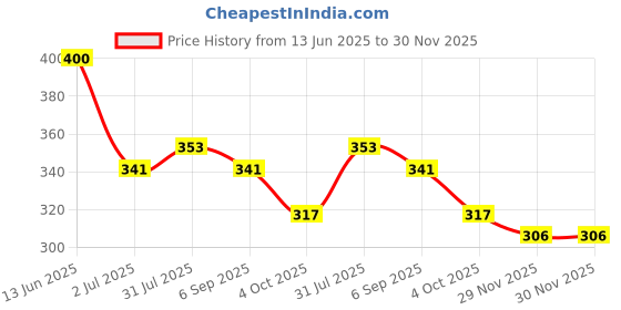 industrybuying.com RS PRO Male 25 Way D-Sub to Male 25 Way D Sub Adapter, 202442 rs pro Price History Graph from 13 Jun 2025 to 29 Nov 2025