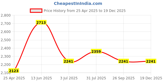 industrybuying.com RS PRO Male 3 Pin XLR to Female 3 Pin XLR Cable Black 10 m, 1924448 rs pro Price History Graph from 25 Apr 2025 to 17 Dec 2025