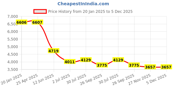 industrybuying.com RS PRO Male 5A Crimp Contact for use with Heavy Duty Power Connector, 2084700 (Bag of 30 Pcs) rs pro Price History Graph from 20 Jan 2025 to 5 Dec 2025