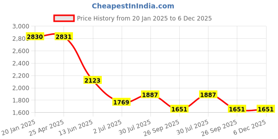 industrybuying.com RS PRO Male 5A Crimp Contact for use with Heavy Duty Power Connector, 2084708 (Bag of 30 Pcs) rs pro Price History Graph from 20 Jan 2025 to 5 Dec 2025