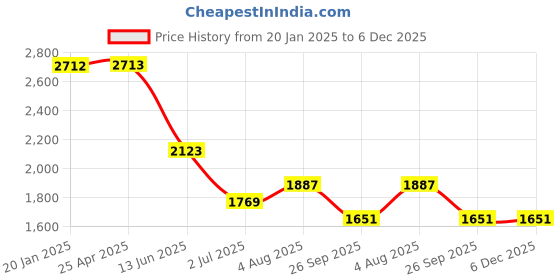 industrybuying.com RS PRO Male 5A Crimp Contact for use with Heavy Duty Power Connector, 2084710 (Bag of 30 Pcs) rs pro Price History Graph from 20 Jan 2025 to 5 Dec 2025