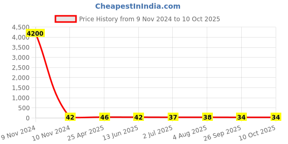 industrybuying.com RS PRO Male 5A Crimp Contact Minimum Wire Size 0.25mm Square Maximum Wire Size 0.5mm Square, 1811448 rs pro Price History Graph from 9 Nov 2024 to 9 Oct 2025