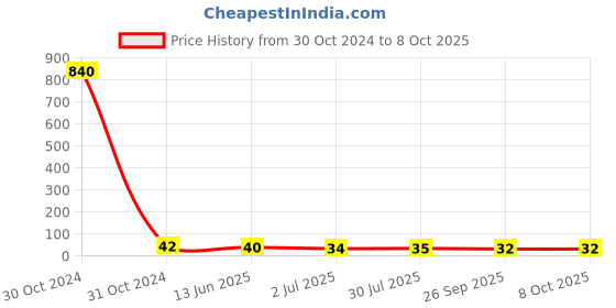 industrybuying.com RS PRO Male 5A Crimp Contact Minimum Wire Size 0.25mm Square Maximum Wire Size 0.5mm Square, 1811466 rs pro Price History Graph from 30 Oct 2024 to 8 Oct 2025