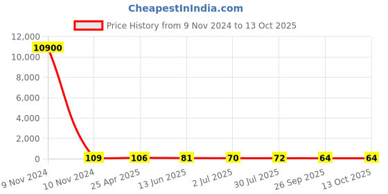 industrybuying.com RS PRO Male 5A Crimp Contact Minimum Wire Size 1.5mm Square Maximum Wire Size 1.5mm Square, 1811454 rs pro Price History Graph from 9 Nov 2024 to 13 Oct 2025