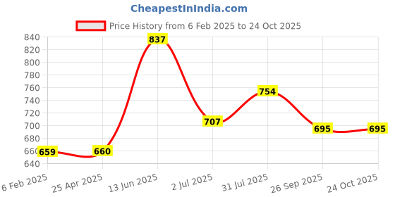 industrybuying.com RS PRO Male 6.35 mm Mono Jack to Male 3.5 mm Mono Jack Aux Cable, Black, 10m, 2368986 rs pro Price History Graph from 6 Feb 2025 to 24 Oct 2025
