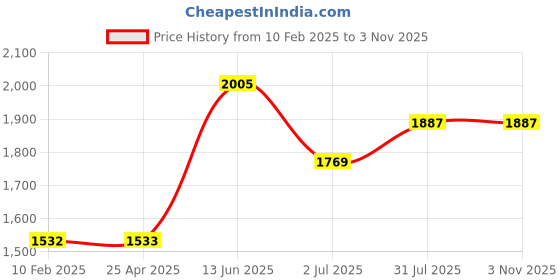 industrybuying.com RS PRO Male 6.35 mm Mono Jack to Male 3.5 mm Mono Jack Aux Cable, Black, 20m, 2368993 rs pro Price History Graph from 10 Feb 2025 to 2 Nov 2025