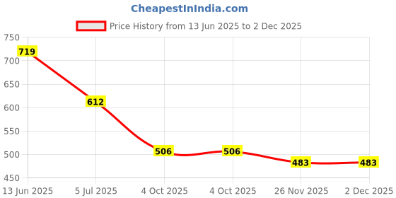 industrybuying.com RS PRO Male 9 Way D-Sub to Male 9 Way D Sub Adapter, 218239 rs pro Price History Graph from 13 Jun 2025 to 1 Dec 2025