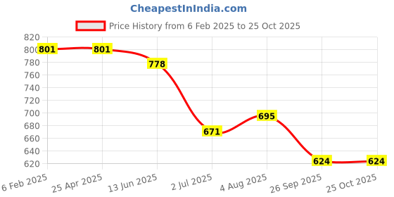 industrybuying.com RS PRO Male Aerial Connector to Female Aerial Connector Coaxial Cable, 2369062 rs pro Price History Graph from 6 Feb 2025 to 24 Oct 2025