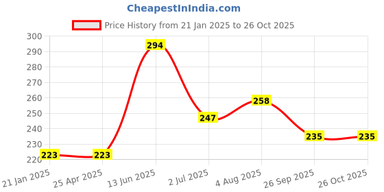 industrybuying.com RS PRO Male Aerial Connector to Male Aerial Connector Coaxial Cable 1 m, 1924478 rs pro Price History Graph from 21 Jan 2025 to 24 Oct 2025