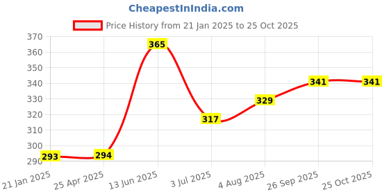 industrybuying.com RS PRO Male Aerial Connector to Male Aerial Connector Coaxial Cable 1 m, 1924482 rs pro Price History Graph from 21 Jan 2025 to 24 Oct 2025