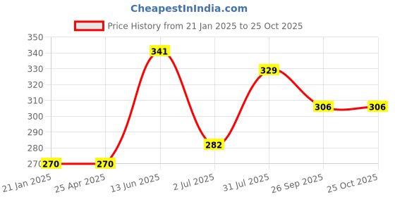 industrybuying.com RS PRO Male Aerial Connector to Male Aerial Connector Coaxial Cable 1.8 m, 1924483 rs pro Price History Graph from 21 Jan 2025 to 24 Oct 2025