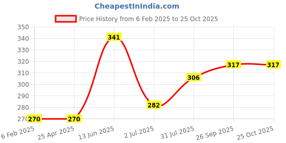industrybuying.com RS PRO Male Aerial Connector to Male Aerial Connector Coaxial Cable 1.8 m, 1924484 rs pro Price History Graph from 6 Feb 2025 to 24 Oct 2025