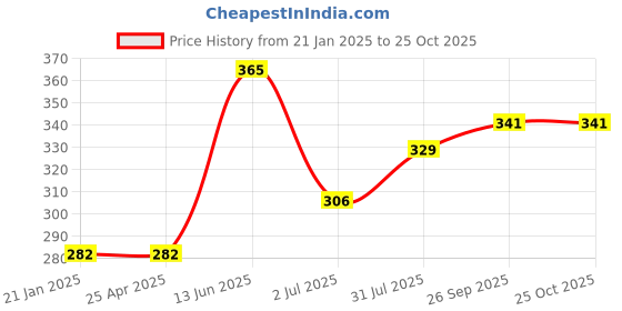 industrybuying.com RS PRO Male Aerial Connector to Male Aerial Connector Coaxial Cable 2 m, 1924485 rs pro Price History Graph from 21 Jan 2025 to 24 Oct 2025