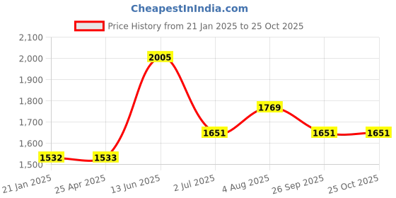 industrybuying.com RS PRO Male Aerial Connector to Male Aerial Connector Coaxial Cable 20 m, 1924495 rs pro Price History Graph from 21 Jan 2025 to 24 Oct 2025