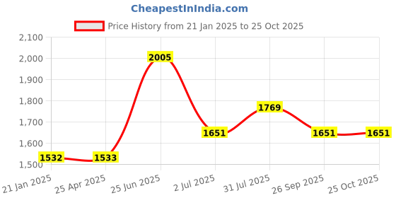 industrybuying.com RS PRO Male Aerial Connector to Male Aerial Connector Coaxial Cable 20 m, 1924497 rs pro Price History Graph from 21 Jan 2025 to 24 Oct 2025