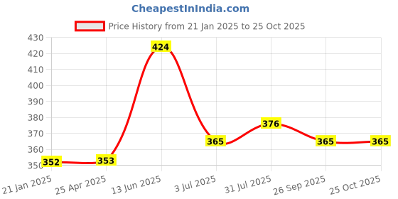 industrybuying.com RS PRO Male Aerial Connector to Male Aerial Connector Coaxial Cable 3 m, 1924487 rs pro Price History Graph from 21 Jan 2025 to 24 Oct 2025