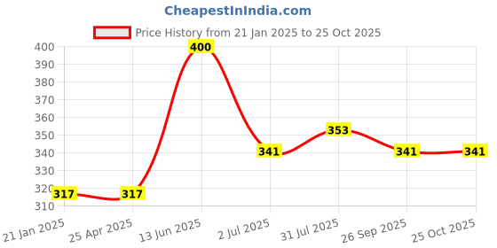 industrybuying.com RS PRO Male Aerial Connector to Male Aerial Connector Coaxial Cable 3 m, 1924488 rs pro Price History Graph from 21 Jan 2025 to 24 Oct 2025