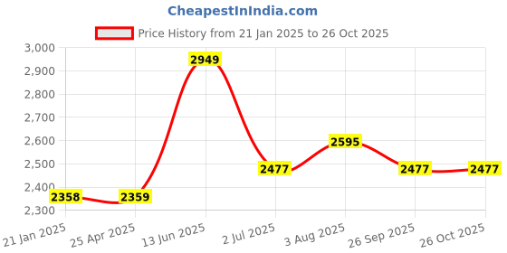 industrybuying.com RS PRO Male Aerial Connector to Male Aerial Connector Coaxial Cable 30 m, 1924498 rs pro Price History Graph from 21 Jan 2025 to 25 Oct 2025