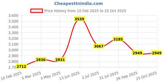 industrybuying.com RS PRO Male Aerial Connector to Male Aerial Connector Coaxial Cable 40 m, 1924501 rs pro Price History Graph from 10 Feb 2025 to 24 Oct 2025