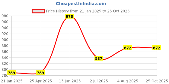 industrybuying.com RS PRO Male Aerial Connector to Male Aerial Connector Coaxial Cable 5 m, 1924490 rs pro Price History Graph from 21 Jan 2025 to 25 Oct 2025