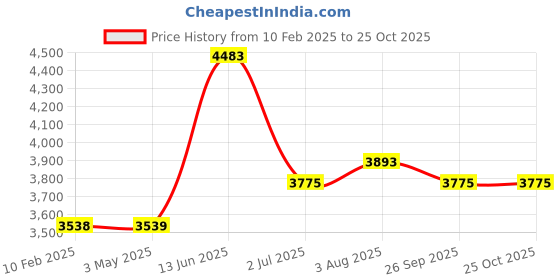 industrybuying.com RS PRO Male Aerial Connector to Male Aerial Connector Coaxial Cable 50 m, 1924502 rs pro Price History Graph from 10 Feb 2025 to 24 Oct 2025