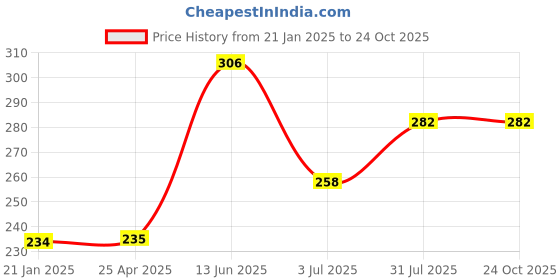 industrybuying.com RS PRO Male Aerial Connector to Male Aerial Connector Coaxial Cable 500 mm, 1924479 rs pro Price History Graph from 21 Jan 2025 to 24 Oct 2025