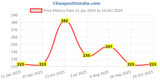 industrybuying.com RS PRO Male Aerial Connector to Male Aerial Connector Coaxial Cable 500 mm, 1924481 rs pro Price History Graph from 21 Jan 2025 to 24 Oct 2025