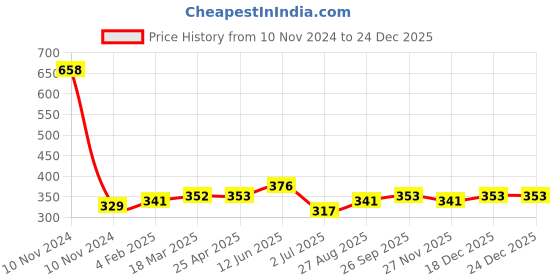 industrybuying.com RS PRO Male Closure Cap for Waterproof Connector, 1369907 rs pro Price History Graph from 10 Nov 2024 to 24 Dec 2025