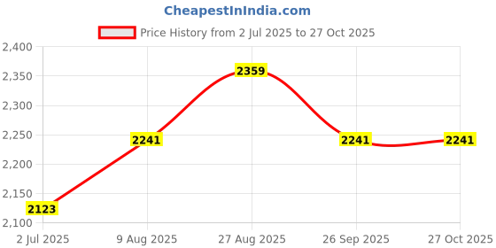 industrybuying.com RS PRO Male Female TV Aerial Cable 75 Ω 5 m, 1115490 rs pro Price History Graph from 2 Jul 2025 to 27 Oct 2025