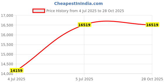 industrybuying.com RS PRO Male N Type to Male N Type Coaxial Cable RG214 50 Ω 1 m, 4262072 rs pro Price History Graph from 4 Jul 2025 to 27 Oct 2025