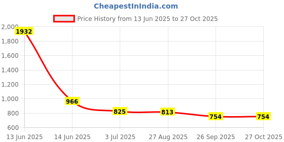 industrybuying.com RS PRO Male RP-SMA to Female U.FL Coaxial Cable RF 50 Ω 100 mm, 7942835 rs pro Price History Graph from 13 Jun 2025 to 27 Oct 2025
