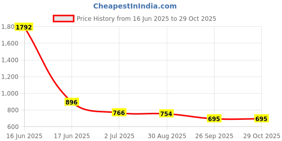 industrybuying.com RS PRO Male RP-SMA to Female U.FL Coaxial Cable RF 50 Ω 100 mm, 7942904 rs pro Price History Graph from 16 Jun 2025 to 28 Oct 2025