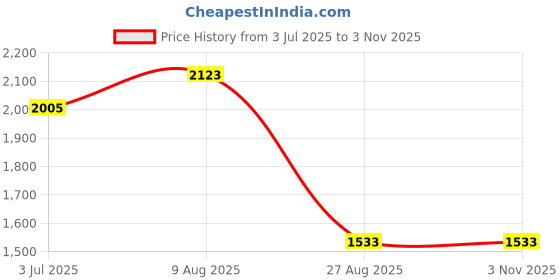 industrybuying.com RS PRO Male RP-SMA to Female U.FL Coaxial Cable RF 50 Ω 150 mm, 7942908 rs pro Price History Graph from 3 Jul 2025 to 2 Nov 2025
