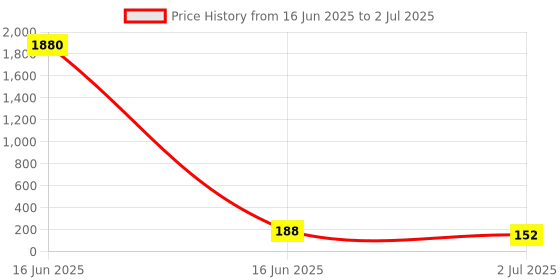 industrybuying.com RS PRO Male Screwlock for Use with 37 Way D-Sub Connector, 252260 rs pro Price History Graph from 16 Jun 2025 to 2 Jul 2025