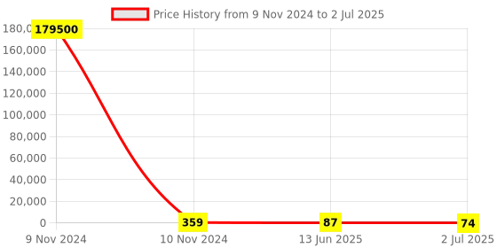 industrybuying.com RS PRO Male Screwlock for Use with 50 Way D-Sub Connector, 1738668 rs pro Price History Graph from 9 Nov 2024 to 2 Jul 2025