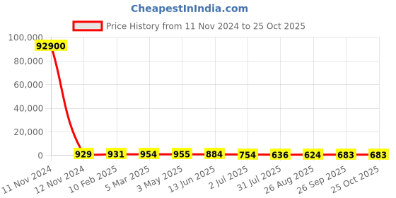 industrybuying.com RS PRO Male SMA to SMA Coaxial Cable Assembly 50 Ω 305 mm, 2272092 rs pro Price History Graph from 11 Nov 2024 to 25 Oct 2025