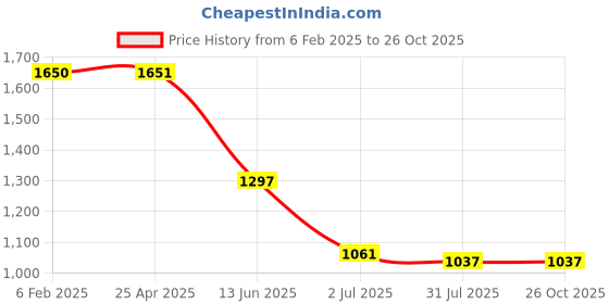 industrybuying.com RS PRO Male SMA to SMA Coaxial Cable Assembly 50 Ω 305 mm, 2272093 rs pro Price History Graph from 6 Feb 2025 to 25 Oct 2025