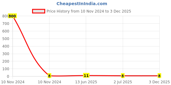 industrybuying.com RS PRO Male Spade Connector, PCB Receptacle, 1788410 rs pro Price History Graph from 10 Nov 2024 to 2 Dec 2025