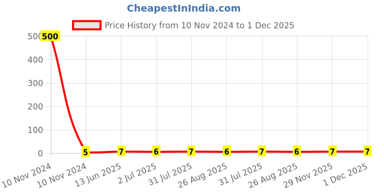 industrybuying.com RS PRO Male Spade Connector, PCB Tab, 1788409 rs pro Price History Graph from 10 Nov 2024 to 1 Dec 2025