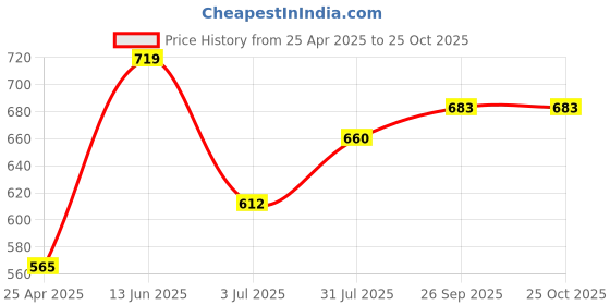 industrybuying.com RS PRO Male TOSlink to Male TOSlink Optical Audio Cable 0.5 m, 1924505 rs pro Price History Graph from 25 Apr 2025 to 25 Oct 2025