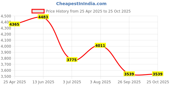 industrybuying.com RS PRO Male TOSlink to Male TOSlink Optical Audio Cable 20 m, 1924514 rs pro Price History Graph from 25 Apr 2025 to 25 Oct 2025