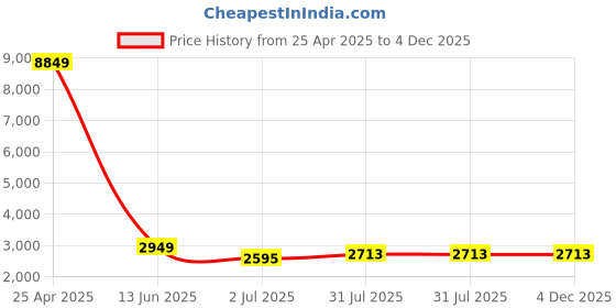 industrybuying.com RS PRO Manual 3/2 Pneumatic Manual Control Valve MV Series, G 1/8, 1/8in Model No 2351190 rs pro Price History Graph from 25 Apr 2025 to 4 Dec 2025