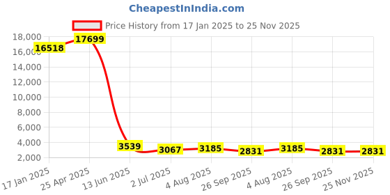 industrybuying.com RS PRO Manual 5/2 Pneumatic Manual Control Valve, G 1/8, 1/8in Model No 2351153 rs pro Price History Graph from 17 Jan 2025 to 24 Nov 2025