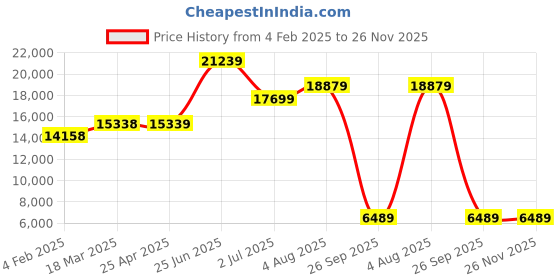 industrybuying.com RS PRO Manual 5/2 Pneumatic Manual Control Valve H Series, G 1/4, 1/4in Model No 2351154 rs pro Price History Graph from 4 Feb 2025 to 25 Nov 2025