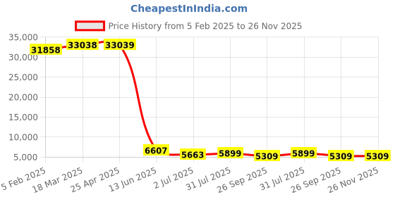 industrybuying.com RS PRO Manual 5/3 Pneumatic Manual Control Valve H Series, G 1/4, 1/4in Model No 2351155 rs pro Price History Graph from 5 Feb 2025 to 25 Nov 2025