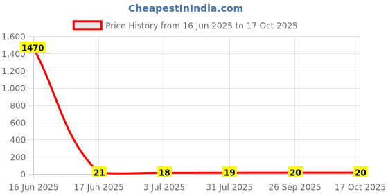 industrybuying.com RS PRO Marker Card for DIN Rail Terminal, 501685 rs pro Price History Graph from 16 Jun 2025 to 15 Oct 2025